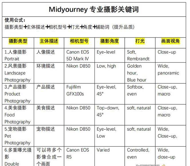 Midjourney关键词-解锁AI绘画专业级人工智能摄影关键词表-九章网创