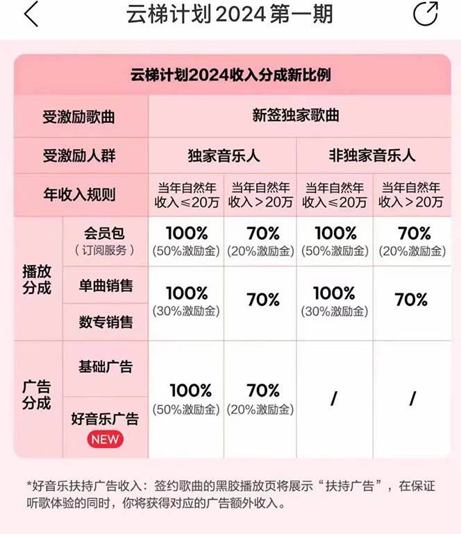 图片[3]-2024网易云云梯计划 单机日300+ 无脑月入5000+-九章网创