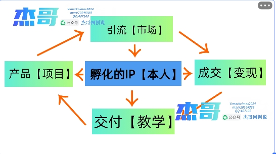 图片[2]-2024年普通人如何通过知识付费“卖项目”年入“百万”人设搭建-黑科技暴力引流-全流程-九章网创